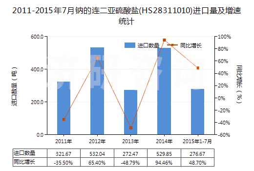 2011-2015年7月鈉的連二亞硫酸鹽(HS28311010)進口量及增速統(tǒng)計